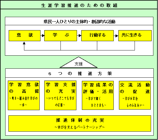 生涯学習推進のための取組