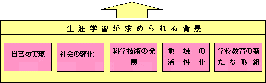 生涯学習が求められる背景