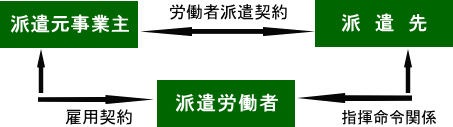 派遣労働の関係図