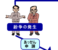 紛争の発生　あっせんの申請