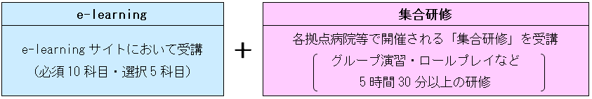 e-learningと集合研修の修了をもって緩和ケア研修会の修了の図