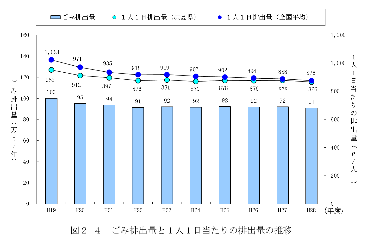 一般廃棄物一人一日当たり排出量