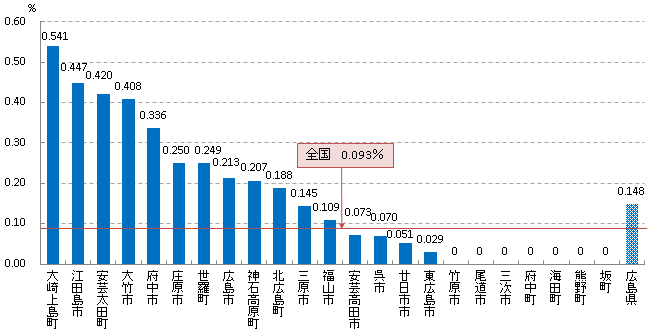 発見率率H27年度グラフ(胃)