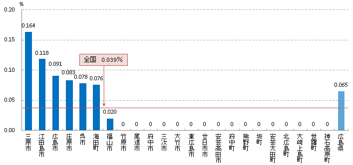 発見率率H27年度グラフ(子宮頸)