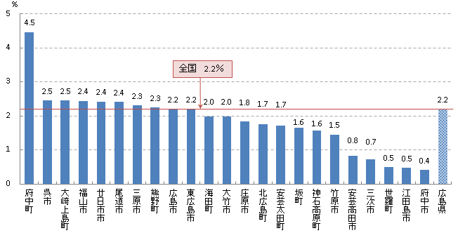 要精密検査率H27年度グラフ(子宮頚)