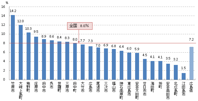 要精密検査率H27年度グラフ(乳)