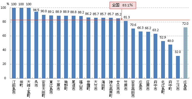 精密検査受診率H27年度精度管理(肺)