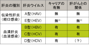 肝炎ウイルスの分類表