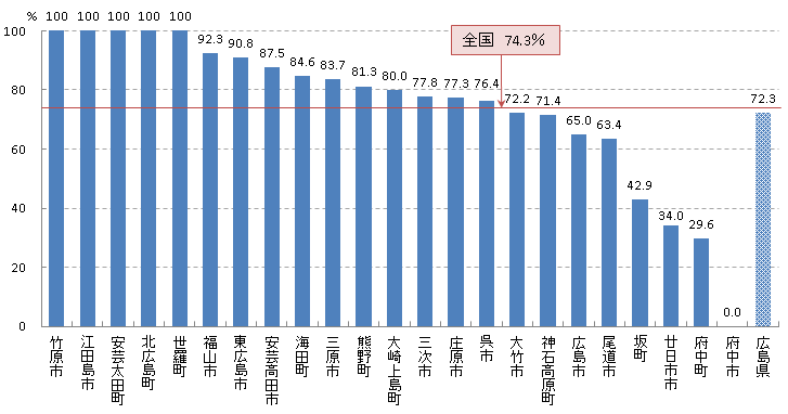 精密検査受診率H27精度管理(子宮頸)