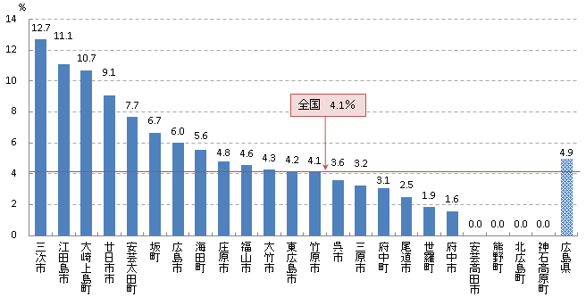 平成27年度 陽性反応適中度(広島県市町)