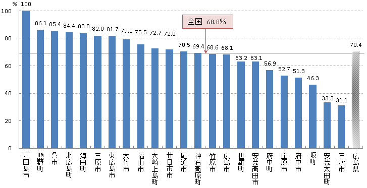 精密検査受診率H27精度管理(大腸)