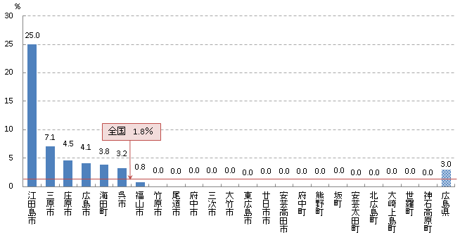 陽性反応適中度率H27年度グラフ(子宮)