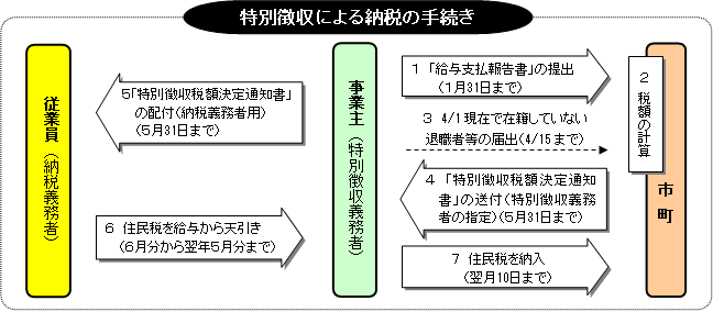 市民 税 県民 税 特別 徴収 税額 通知 書