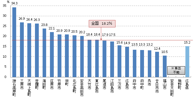 H28年度乳がん検診率