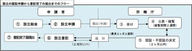 Npo 法人 と は