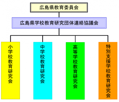 団体組織図