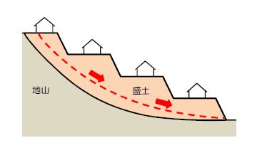 谷埋め滑動崩落
