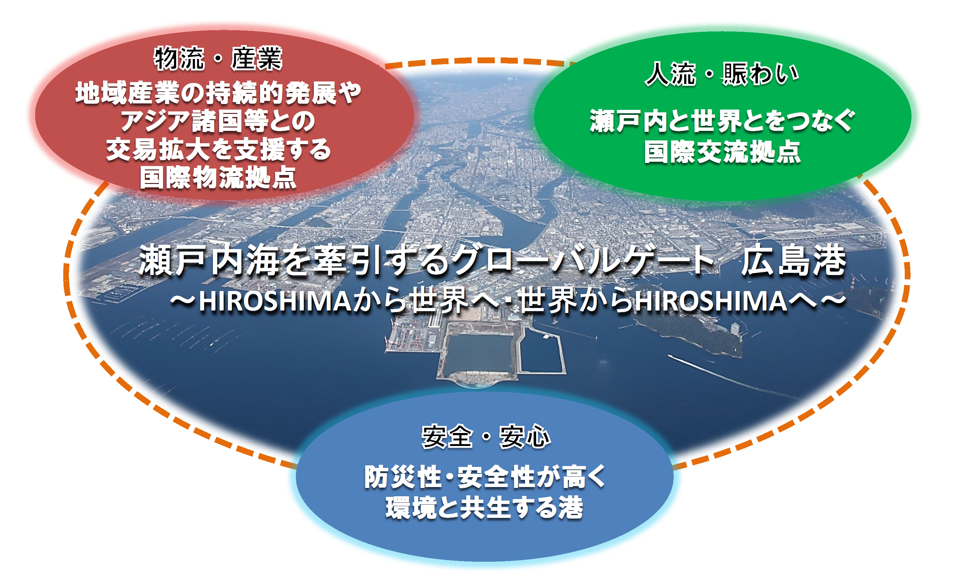 『瀬戸内海を牽引するグローバルゲート　広島港　～HIROSHIMAから世界へ・世界からHIROSHIMAへ～』