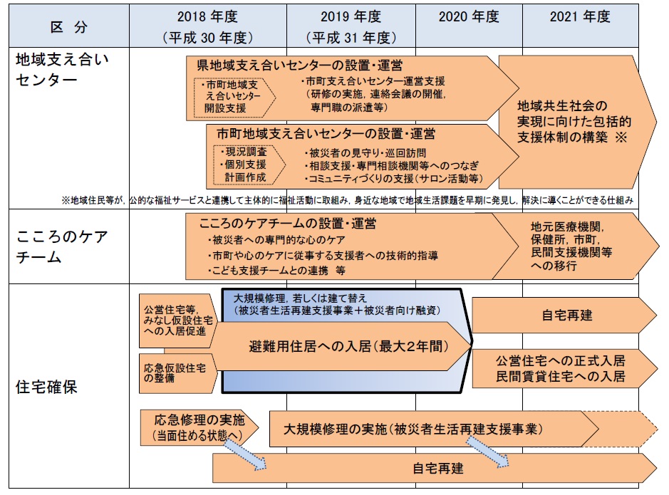 被災者の生活支援・再建のロードマップ