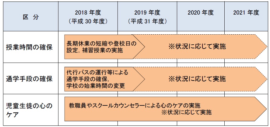 児童生徒の学習環境の確保