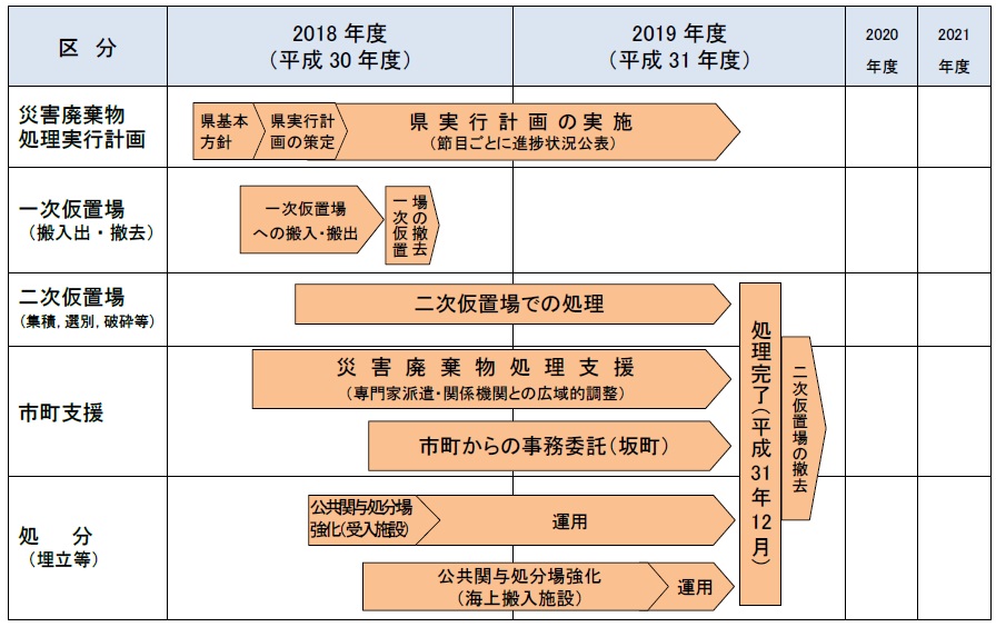 災害廃棄物等の早期処理