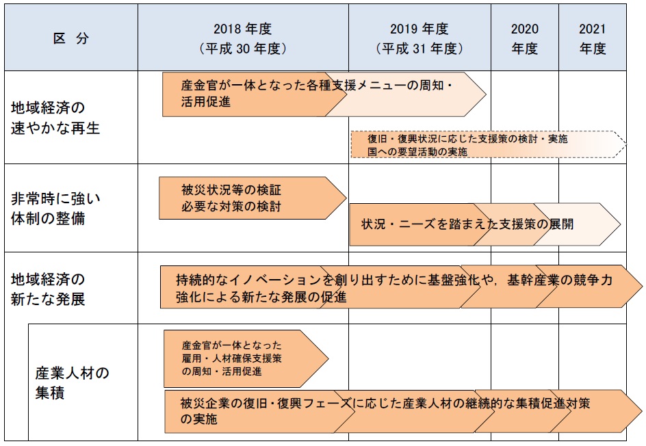 地域経済の再生と新たな発展に向けたロードマップ