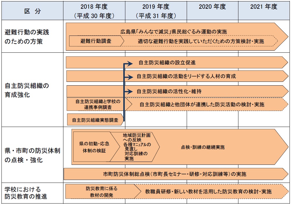 災害に強い人づくりに向けたロードマップ