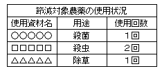 農薬の使用状況