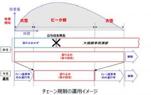 チェーン規制の運用イメージ