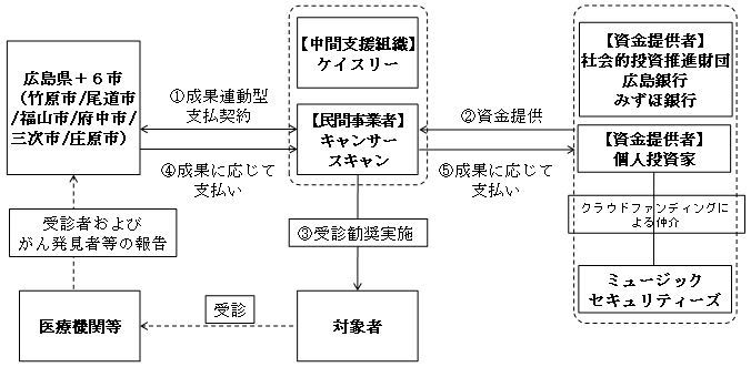 広島県 SIB 実施体制