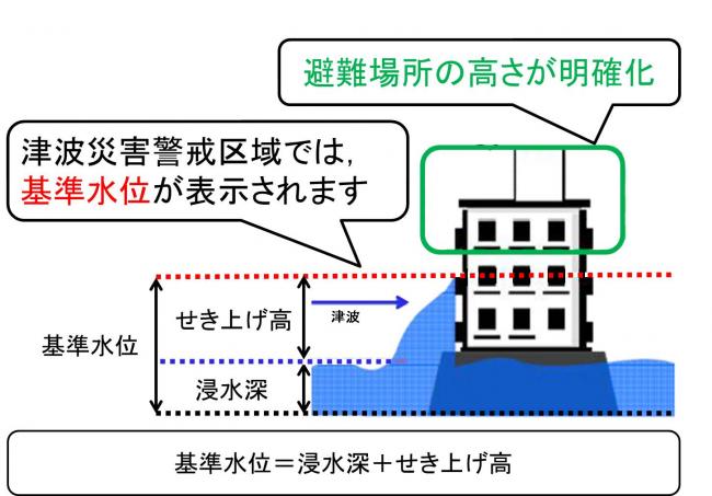 基準水位