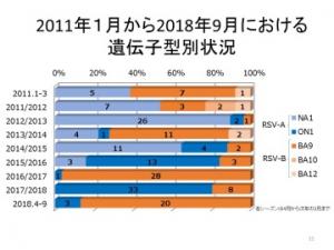 ２2011年１月から2018年９月に広島県で検出されたRSウイルスの遺伝子型図