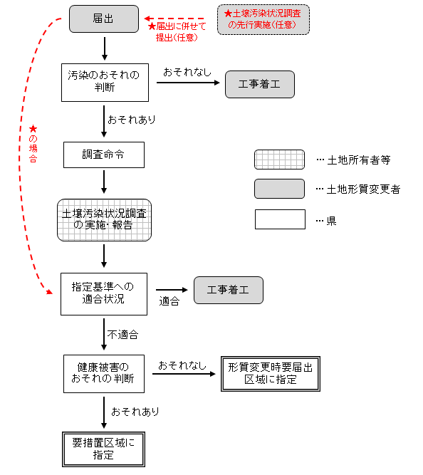 法第４条第１項の手続きフロー