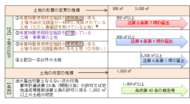 法と条例の表