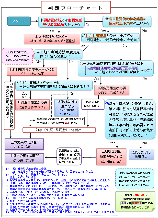 汚染 対策 法 土壌