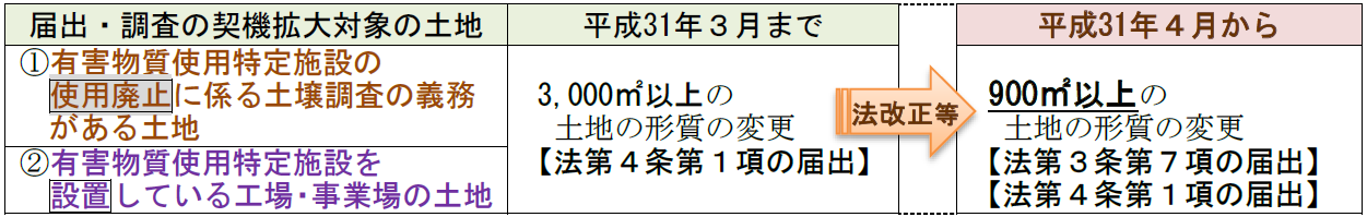 改正の表