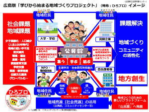 広島版「学びから始まる地域づくりプロジェクト」支援事業 - 広島県立