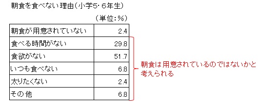 朝食を食べない理由