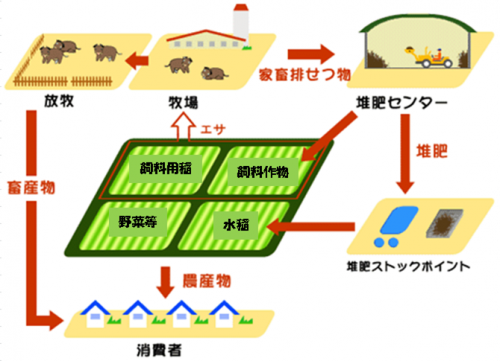 耕畜連携イメージ