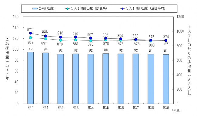 広島県のごみ排出量の推移