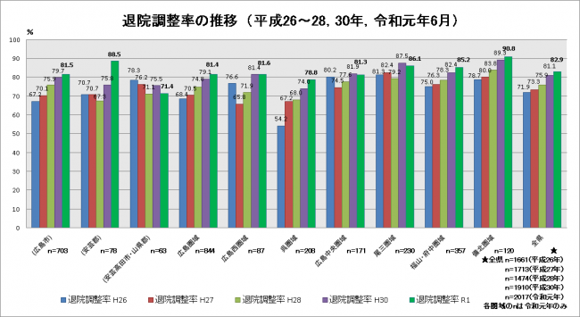 退院調整