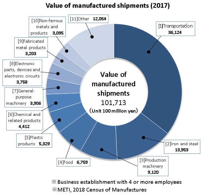 Value of manufactured shipments (2017)