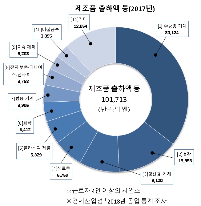 제조품 출하액 등(2017년)