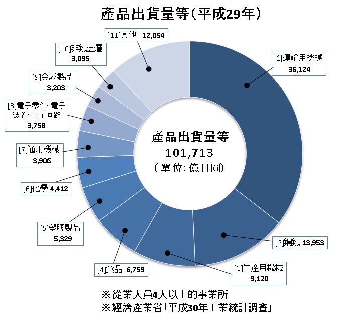 產品出貨量等 圖