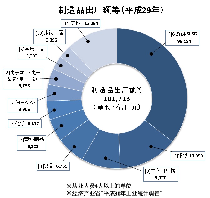 制造品出厂额等