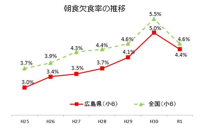 欠食率