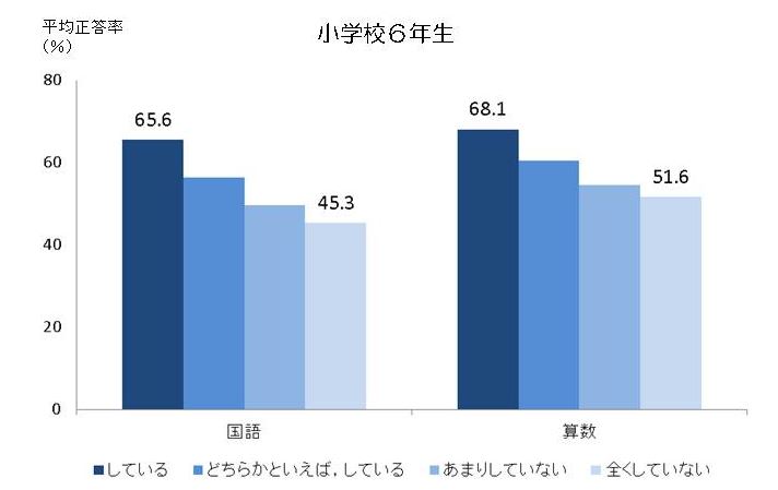 平均正答率