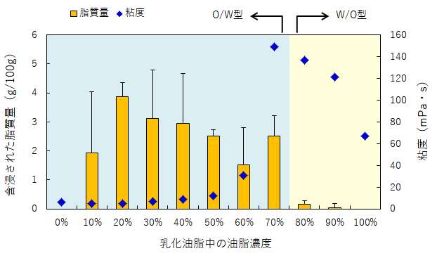 乳化油脂含浸によるジャガイモの脂質含量の増加