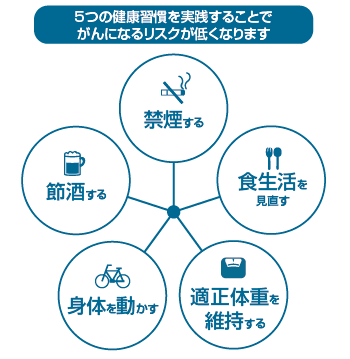 がんリスクを減らす健康習慣