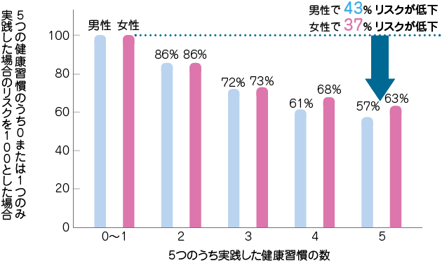 がんの発生要因と予防 広島がんネット 広島県